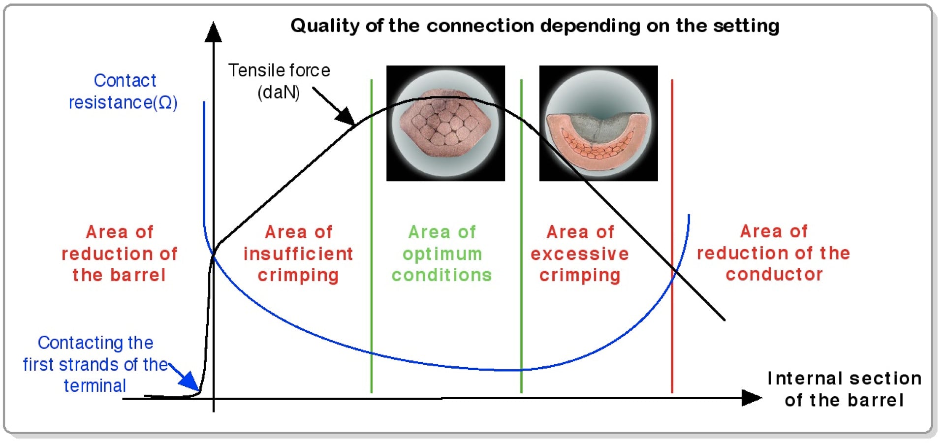 Quality of the connection