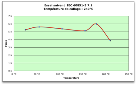 Resisdual bondsing test